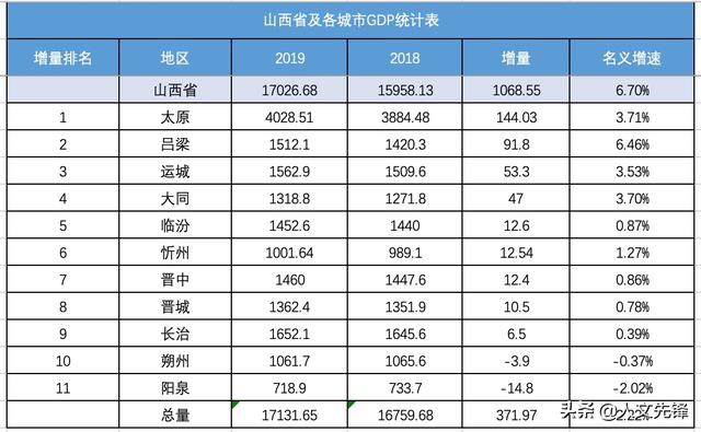 山西省各城市2019年GDP终于确定