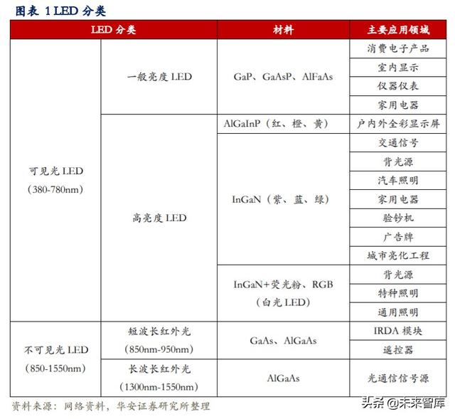 LED行业专题报告：小间距LED持续景气，MiniLED蓄势待发