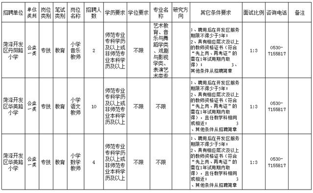 菏泽开发区公开招聘教师200人！附岗位表
