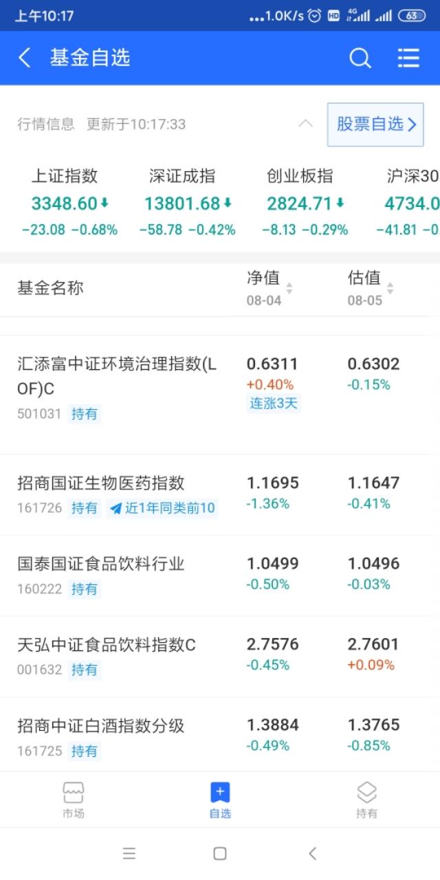 8月5日招商国证生物医药指数基金早盘！