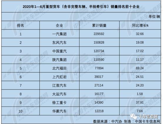 陕汽再中探花……6月份重、中、轻、微卡销量排行榜出炉