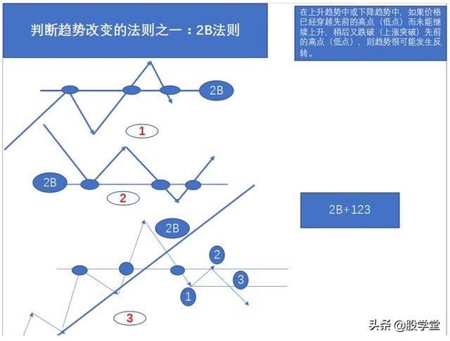 最新期货实战交易策略图解！（收藏版）
