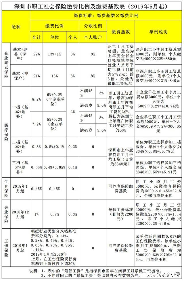 深圳社保费用(深圳社保一二三档费用)