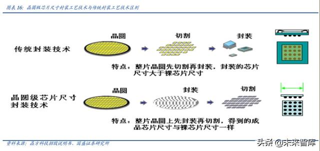 半导体行业深度报告之封测专题分析（100页）