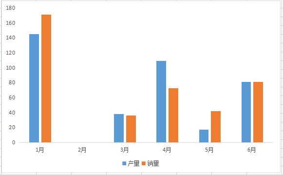 氢云观察：燃料电池汽车产销依旧“萎靡”，下半年能否奋起直追？