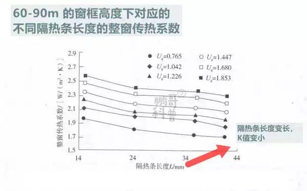 门窗隔热保温性 | 门窗选购两大要素之一