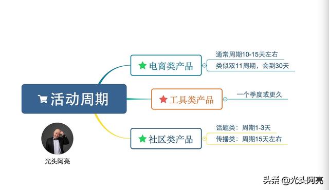 运营收藏：如何策划出一场完整高效的活动方案？