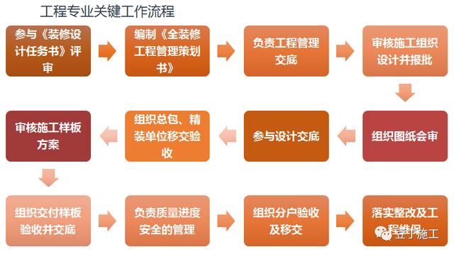 大趨勢！全裝修工程管理流程及階段性管控要點，該學習了