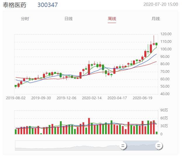 泰格医药通过聆讯即将招股，将成国内第三家“A+H”CRO公司？