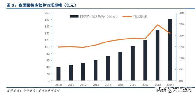 国产数据库专题报告：黄金赛道龙头，十倍成长空间