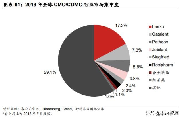 医疗服务行业专题报告：CXO行业投资策略