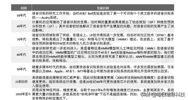 人工智能时代，如何看待语音识别技术的现状？