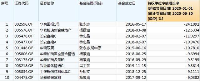 基金“半年考”：医疗类基金霸占榜单，债券型基金反“承压”