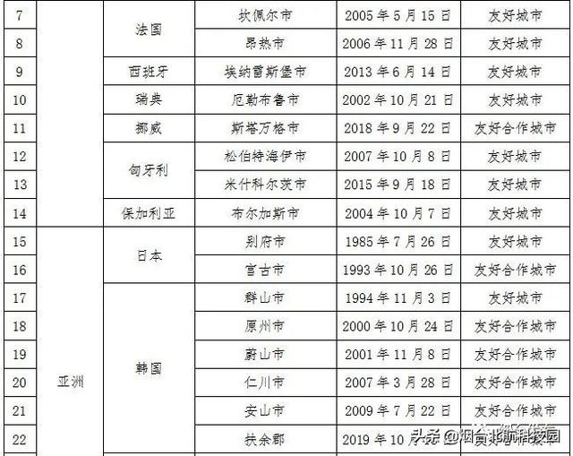 17个国家30个城市进入烟台国际“朋友圈”