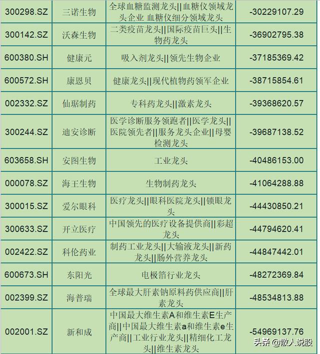北上资金出逃这75只医药龙头股（名单），有你的吗？