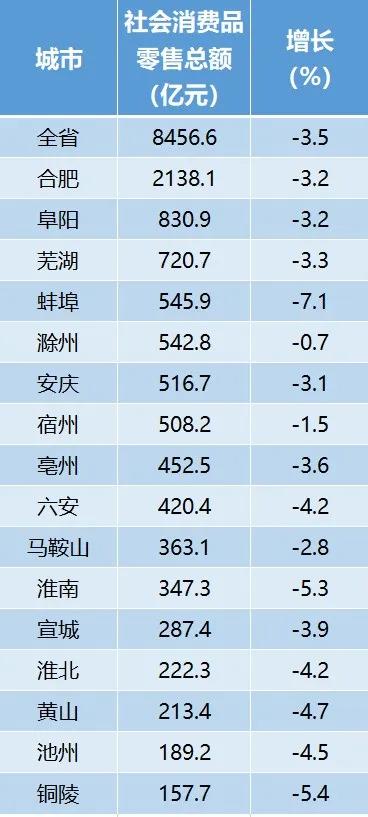 最新！安徽16地市上半年经济成绩单出炉