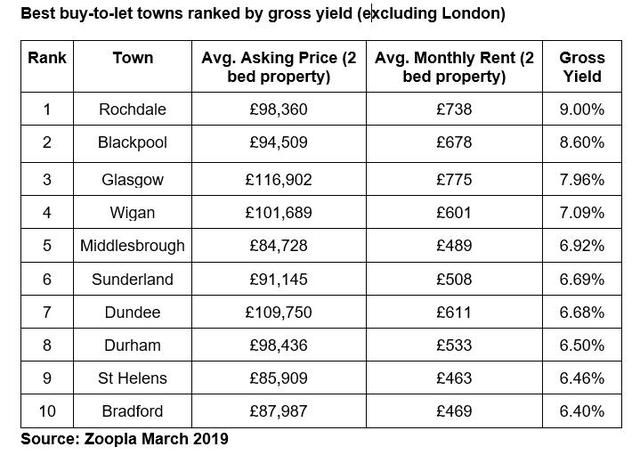英国房产投资：这10个以租养房的热点城市必须了解