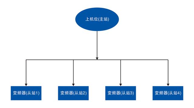 几分钟带你吃透Modbus协议