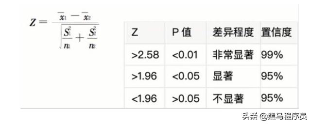 python：一文带你搞懂AB测试