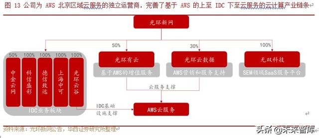 IDC行业深度研究与投资策略：行业供需格局研究