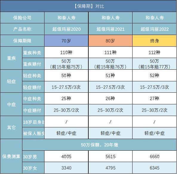 回答了三千多个保险问题以后，我整理了这份重