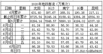 全国27城市地铁客流量排名（6月5日，周五） 多城