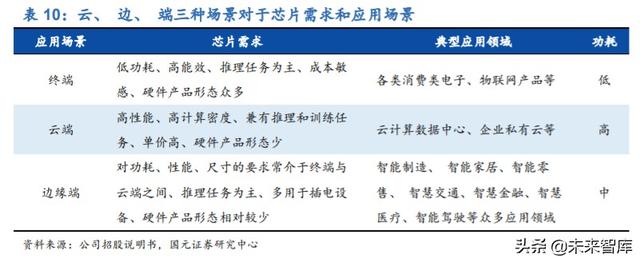 寒武紀(jì)深度解析：云、邊、端全面布局的AI芯片龍頭企業(yè)