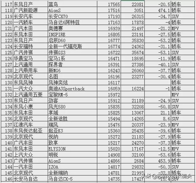 2020上半年汽车销量大排名 疫情下SUV率先转为牛市