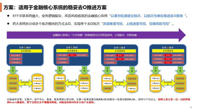 陆金所如何在线更换金融核心场景的 Oracle 数据库