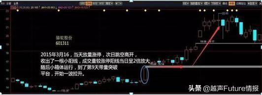 为什么翻倍牛股月线都容易出现这种形态？用最