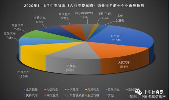 陕汽再中探花……6月份重、中、轻、微卡销量排行榜出炉