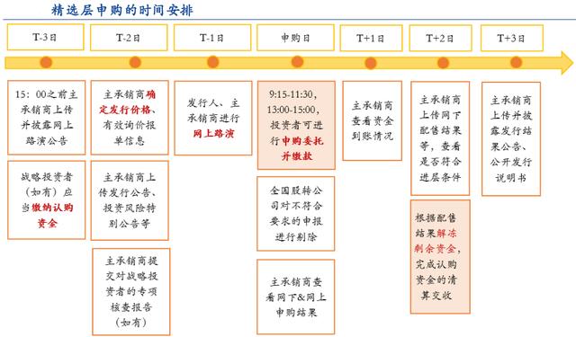 启富投顾：新三板精选层制度详解