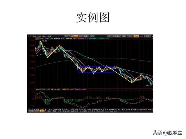 最经典缠论实战技巧之第一类买点图解！（收藏