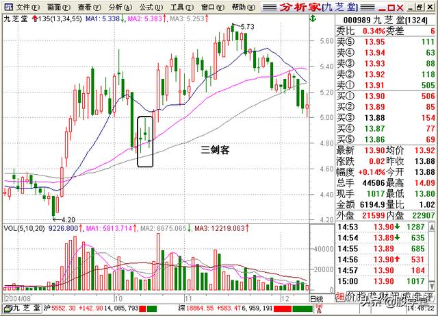 A股最全最经典的135均线买卖点技术战法图解锦集