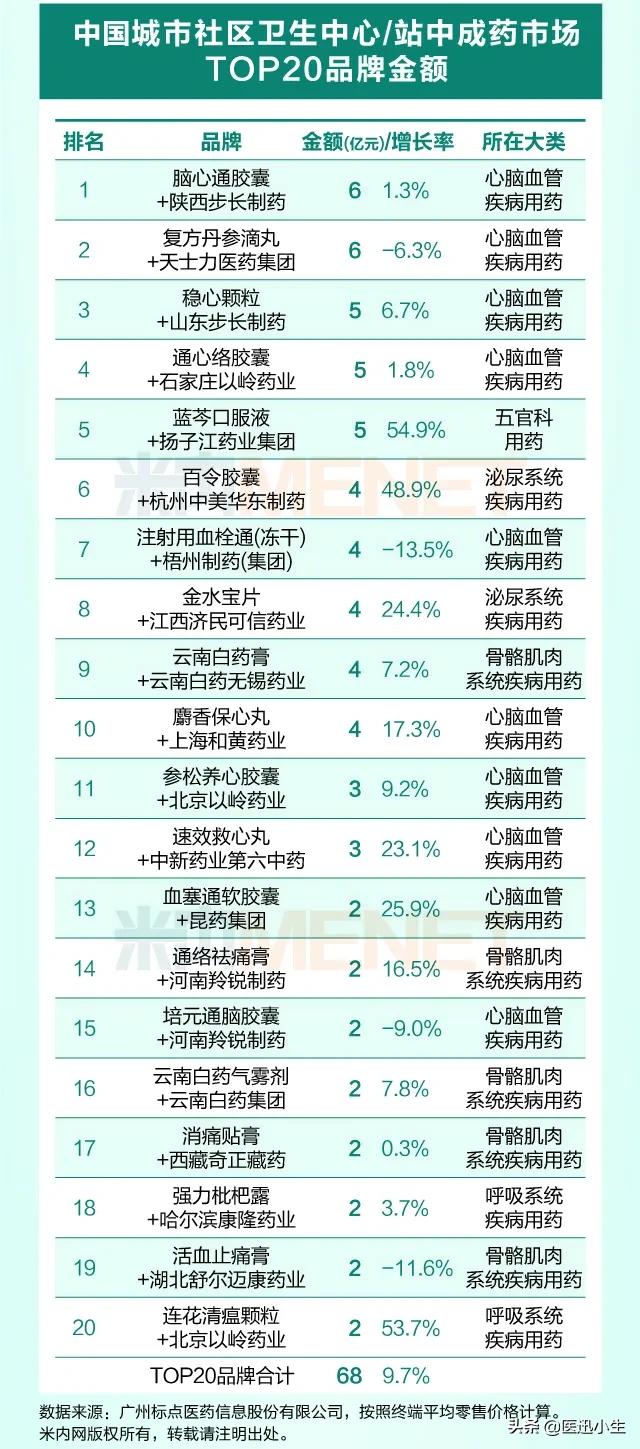 城市社区市场近700亿！化药、中成药畅销品牌都