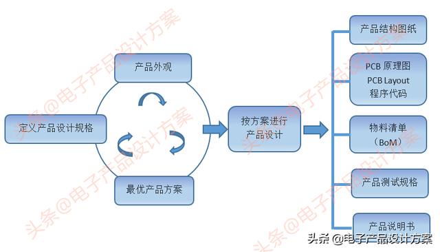 电子产品研发及生产导入流程,工程师、产品经理、老板都要看