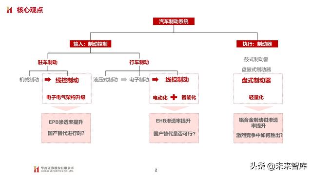 智能汽车专题报告：制动系统，电动智能催化，国产曙光已现