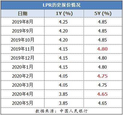 LPR你選了嗎？固定or浮動(dòng)？我來(lái)幫你支招