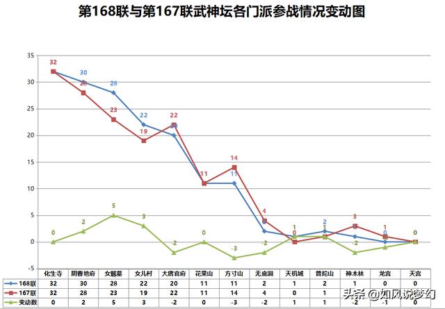 梦幻西游：168联服战大数据分析，国标为王，化生100%出场
