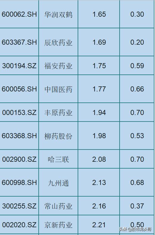 30只A股严重被低估的医药生物股，低估值，低市净率