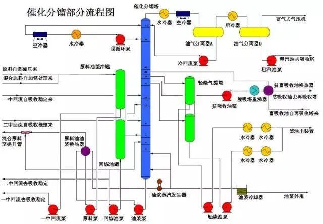 东道尔水处理：150张化工工艺流程图来了，建议收藏转发