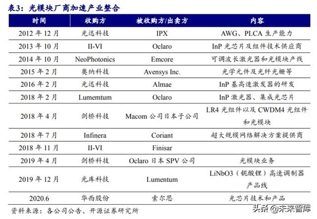 光模块行业深度报告：传输升级必需品带来估值溢价