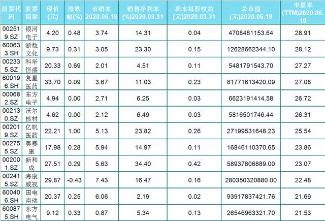 A股56只滚动市盈率40以内的科技股名单出炉，其中