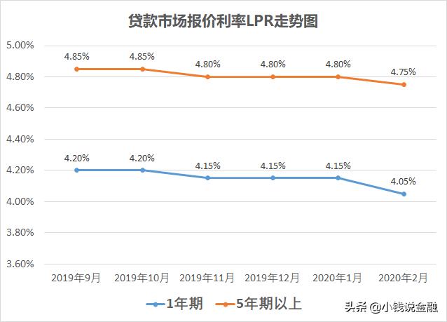 房贷利率定价基准转换之5问5答，房贷一族请收好