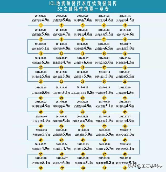 他用11年构建地震预警网，如今成功55次！雷军：