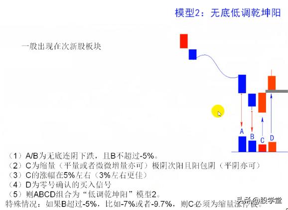 短线经典乾坤阳战法图解，建议收藏