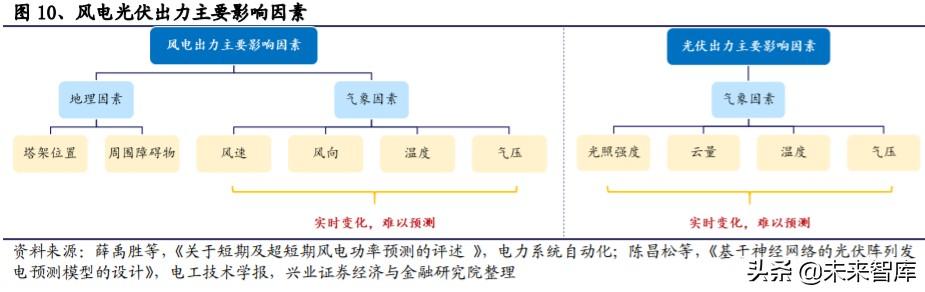 储能行业投资策略：储能为何如此重要？新能源上位的必经之路