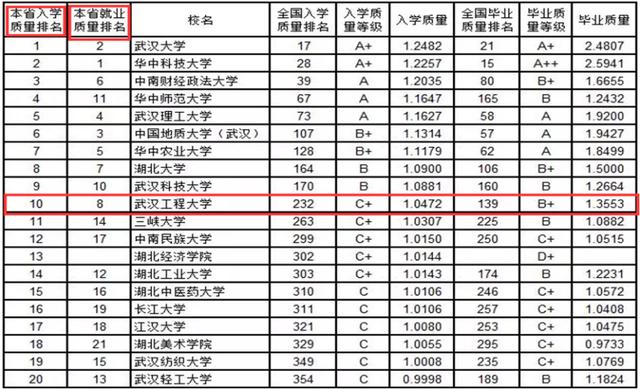 武汉工程大学实力如何？用这8组排名说话！比肩211