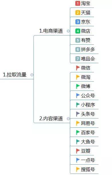 电商平台运营方案不会写（这有1份完整的思维导图框架供你参考）