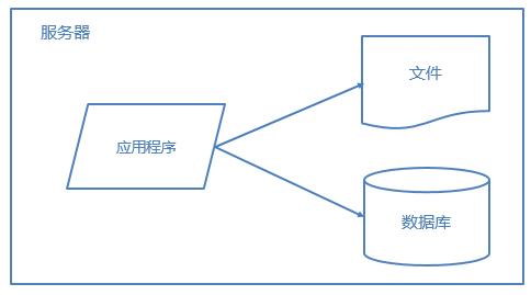 优化网站性能必备的6种架构方案，你知道吗？